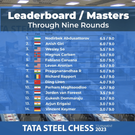 FIDE Circuit Standings: Ding Liren Leads After Tata Steel