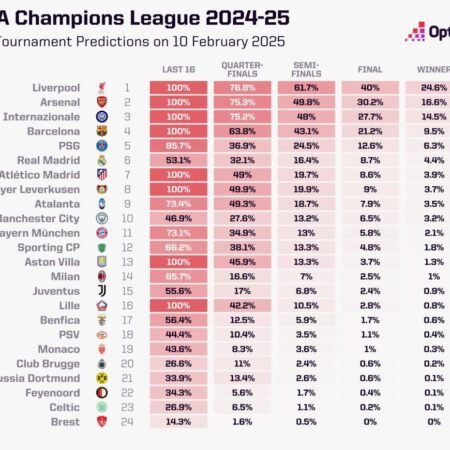 Champions League Supercomputer Predicts Knockout Rounds